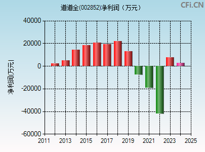 002852财务指标图