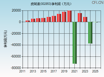 002853财务指标图
