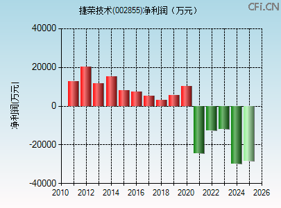002855财务指标图 002855财务指标图
