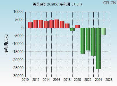 002856财务指标图