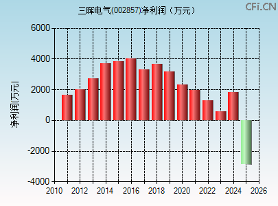 002857财务指标图
