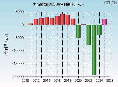 002858财务指标图 002858财务指标图