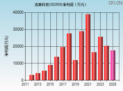 002859财务指标图 002859财务指标图