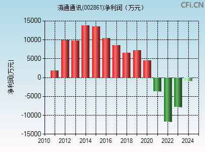 002861财务指标图