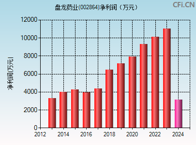 002864财务指标图