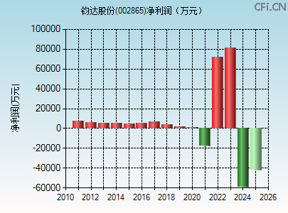 002865财务指标图 002865财务指标图
