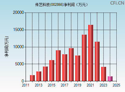 002866财务指标图