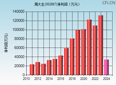 002867财务指标图