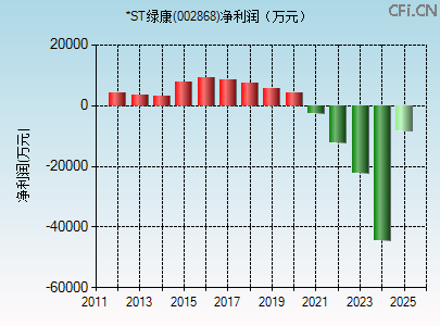 002868财务指标图