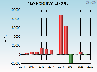 002869财务指标图