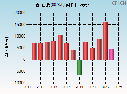 002870财务指标图