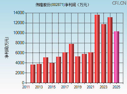 002871财务指标图 002871财务指标图