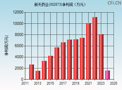 002873财务指标图