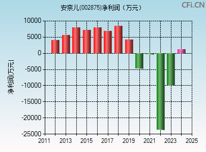 002875财务指标图