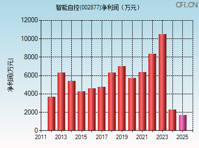 002877财务指标图