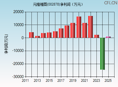 002878财务指标图 002878财务指标图