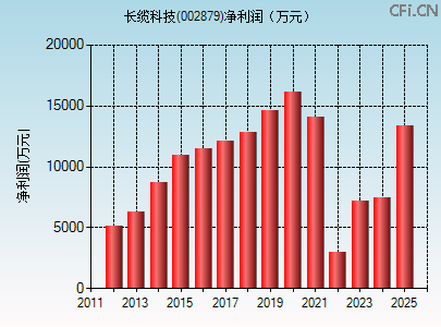 002879财务指标图