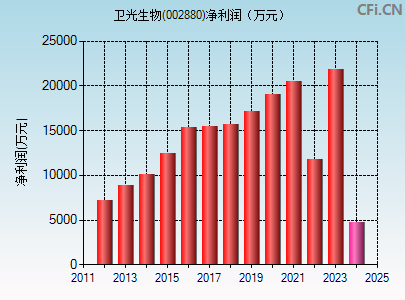 002880财务指标图