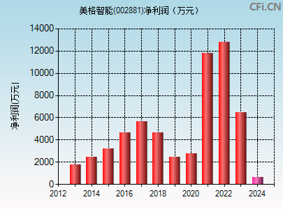 002881财务指标图