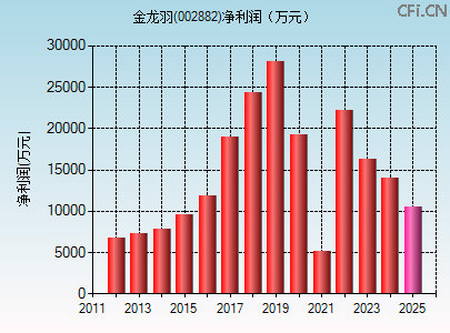 002882财务指标图