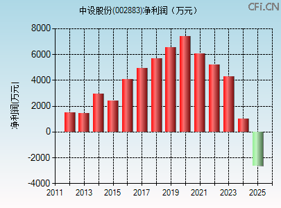 002883财务指标图