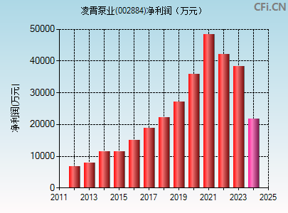 002884财务指标图