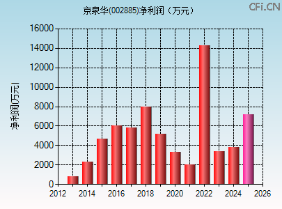 002885财务指标图 002885财务指标图