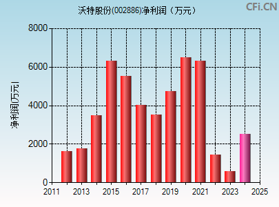 002886财务指标图