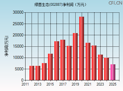 002887财务指标图