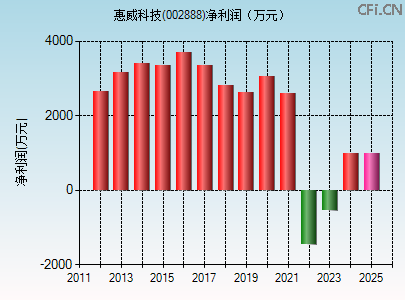 002888财务指标图