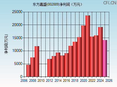 002889财务指标图