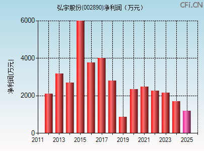002890财务指标图