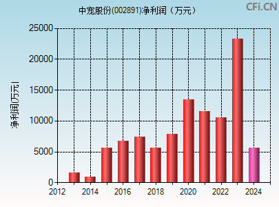 002891财务指标图