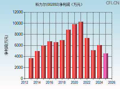 002892财务指标图