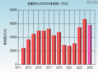 002893财务指标图