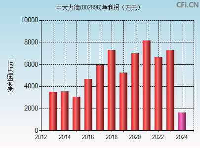 002896财务指标图