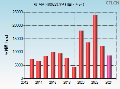 002897财务指标图