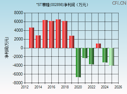 002898财务指标图 002898财务指标图