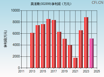 002899财务指标图