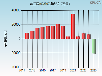 002900财务指标图