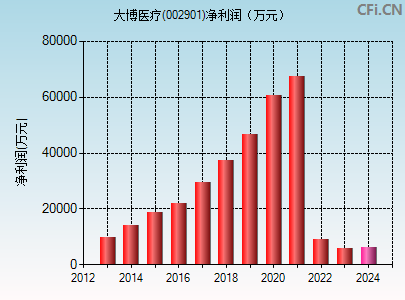 002901财务指标图