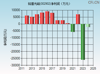 002902财务指标图