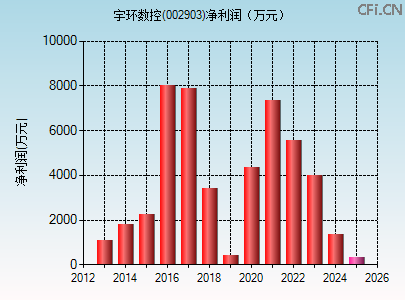 002903财务指标图