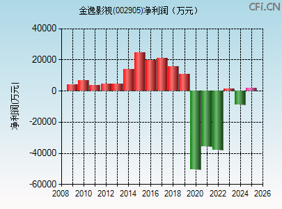 002905财务指标图 002905财务指标图