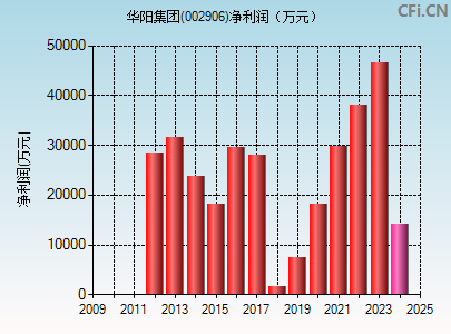 002906财务指标图