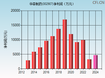 002907财务指标图