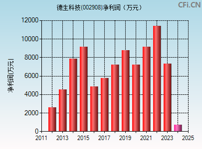 002908财务指标图