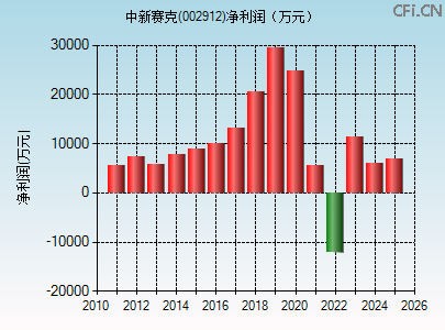 002912财务指标图
