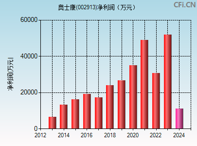 002913财务指标图