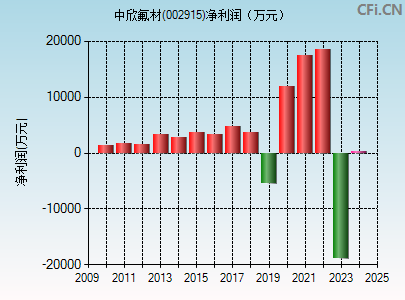 002915财务指标图